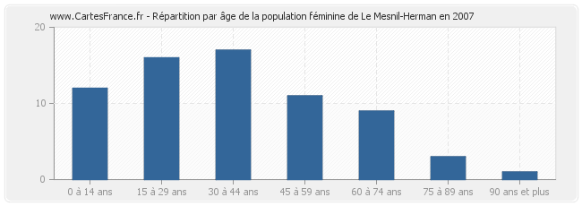 Répartition par âge de la population féminine de Le Mesnil-Herman en 2007